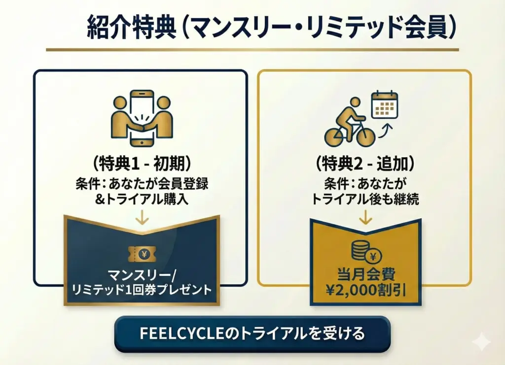 フィールサイクルの友達招待キャンペーンの詳細をまとめた画像