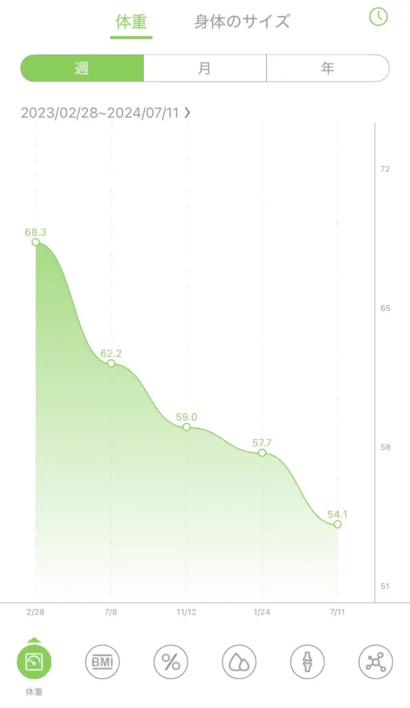 Feelcycleを始めてから1年間で11kg以上痩せた実際の体重データ画像